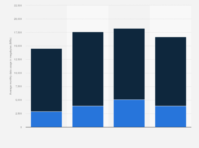 Statistic: Average monthly wireless data usage per Android user in the United States in February 2018 (in megabytes), by operator