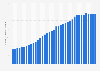 Quarterly number of merchant point of sale (POS) terminals in Poland from 2015 to 2024 (in 1,000s)