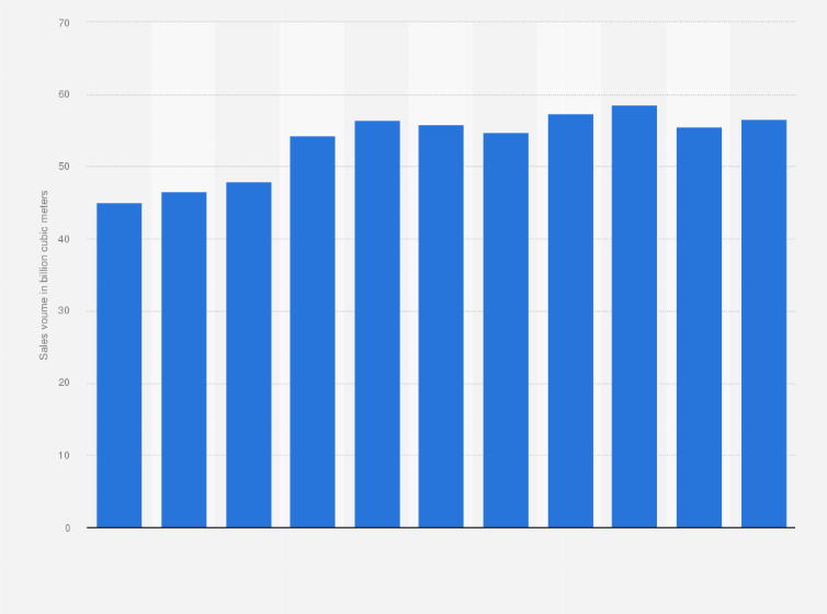Statistic: Natural gas sales volume of Equinor from 2014 to 2024 (in billion cubic meters)
