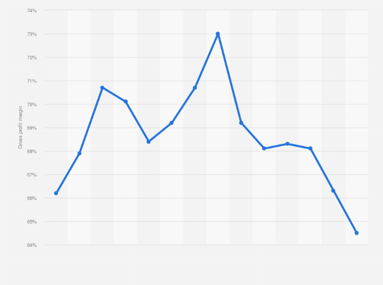 Statistic: Gross profit margin of Oriflame from 2010 to 2023