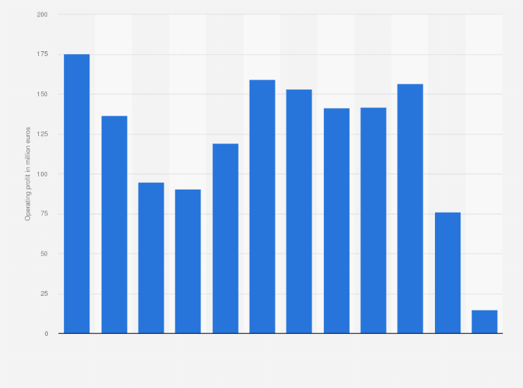 Statistic: Operating profit of Oriflame from 2012 to 2023 (in million euros)