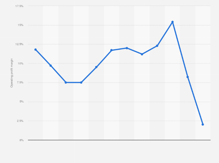Statistic: Operating profit margin of Oriflame from 2012 to 2023