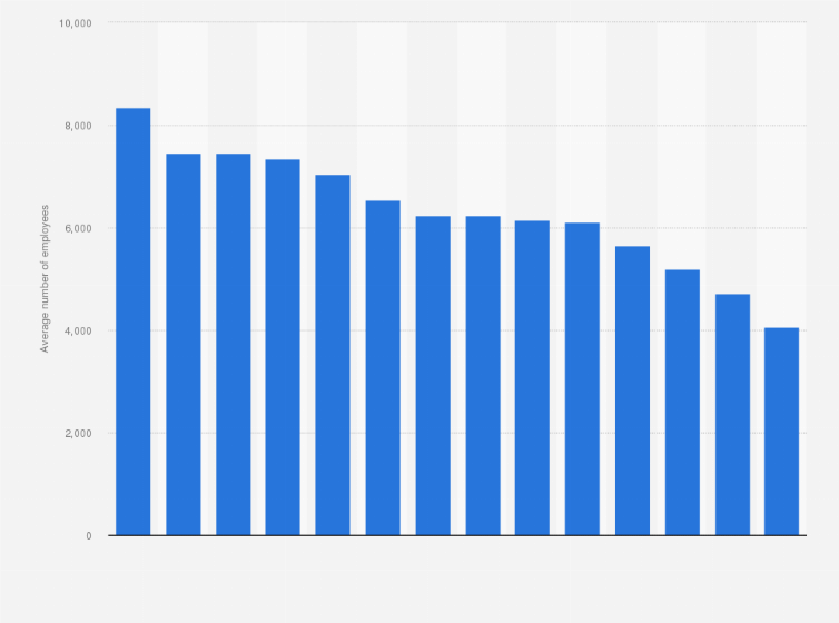 Statistic: Average number of employees of Oriflame from 2010 to 2023 