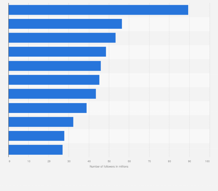 Statistic: Most popular Twitter profiles in India as of February 2024, by number of followers (in millions)