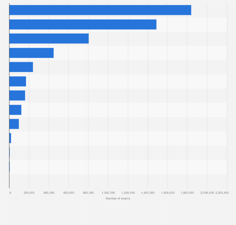 Statistic: Total number of computer tomography exams reported in Canada in 2019/2020, by province*