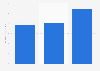 Market value of wood plastic composites worldwide in 2024 with a forecast for 2025 and 2033 (in billion U.S. dollars)