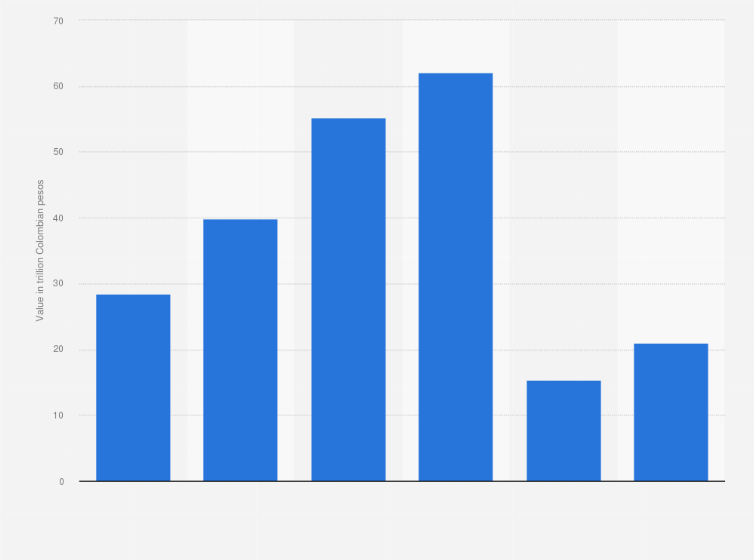 Statistic: Value of e-commerce sales in Colombia from 2020 to Q2 2024 (in trillion Colombian pesos)