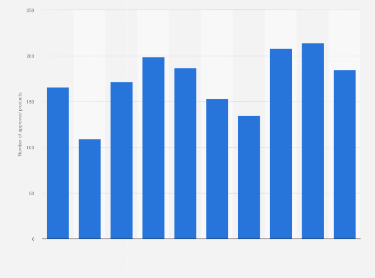 Statistic: Number of in-vitro diagnostics approved by the Pharmaceuticals and Medical Devices Agency (PMDA) in Japan from fiscal year 2013 to 2022