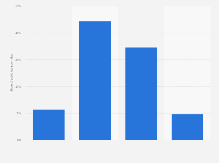Statistic: Distribution of trips taken by public transport in Italy in 2016, by distance traveled 