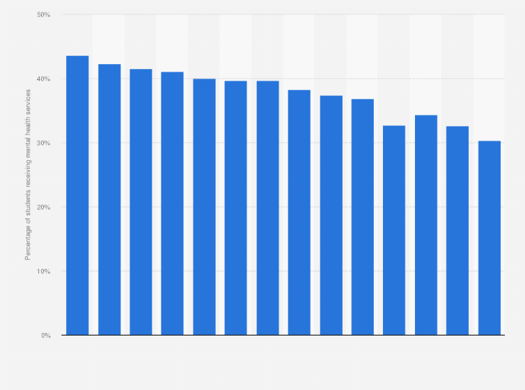 Statistic: Percentage of college students in the U.S. that were receiving mental health services and engaged in binge drinking within the last two weeks from 2010 to 2024, by year