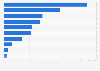 Leading exporters of cheese worldwide in 2024 (in billion U.S. dollars)