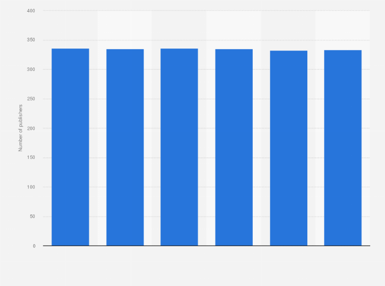 Statistic: Number of e-book publishers in the Netherlands from the first quarter of 2017 to the second quarter of 2018