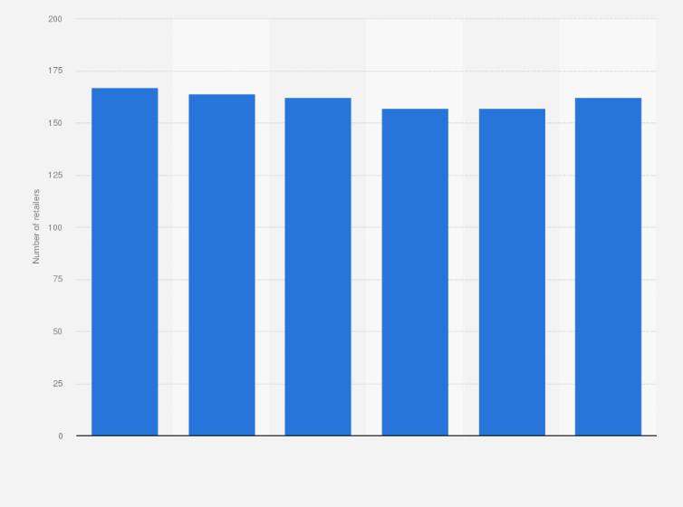 Statistic: Number of e-book retailers in the Netherlands from the first quarter of 2017 to the second quarter of 2018