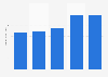 Revenue of SBM Offshore from 2019 to 2023 (in billion U.S. dollars)