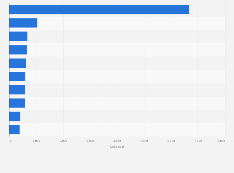 Statistic: Registrations of scooters (over 125cc) in Germany in 2023, by model