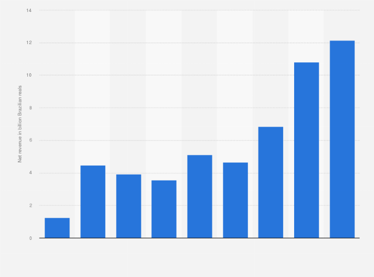 Statistic: Net revenue of Engelhart Commodities Trading Partners (ECTP) in Brazil from 2014 to 2022 (in billion Brazilian reals)
