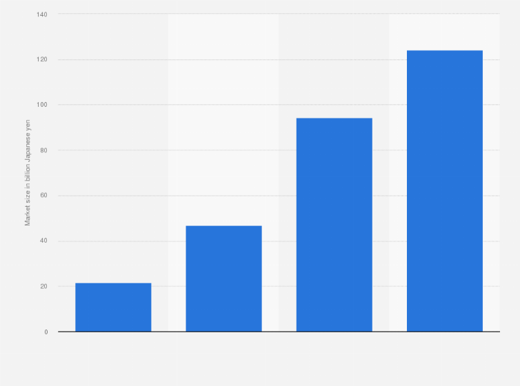 Statistic: Market size of the biosimilars industry in Japan from 2018 to 2021 with a forecast for 2030 (in billion Japanese yen)