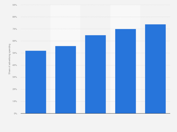 Statistic: Programmatic advertising spending in the Netherlands from 2016 to 2020 (in million euros)