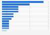 Share of holidays abroad from Denmark in 2023, by destination