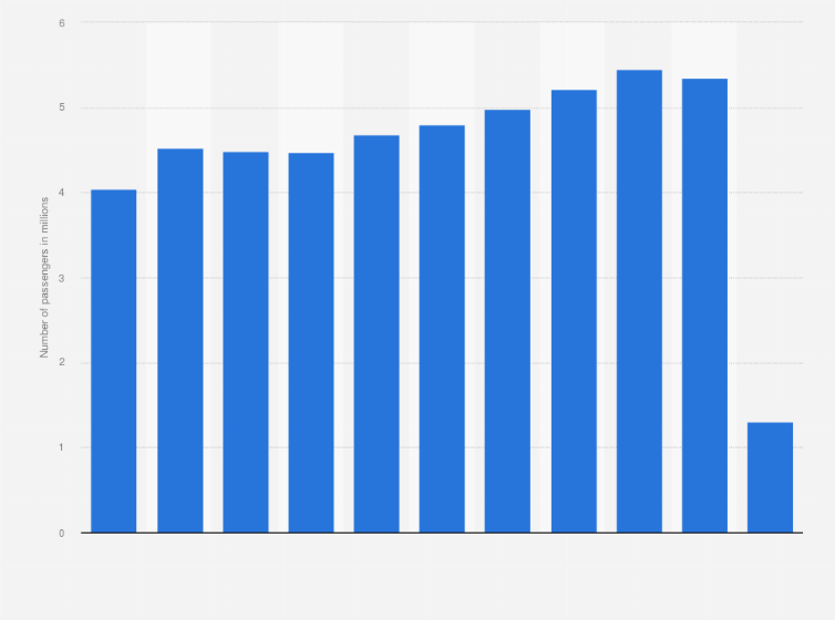 Statistic: Annual number of passengers traveling through the Pisa Airport in Italy from 2010 to 2020 (in millions)