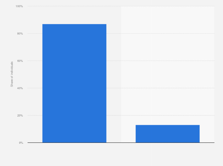 Statistic: Do you have your own money?