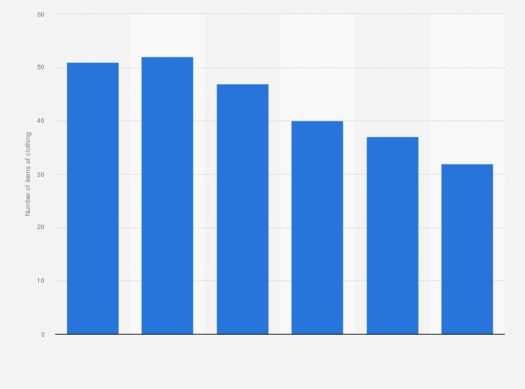 Statistic: Average number of clothing items purchased by women in the United States from 1996 to 2021*