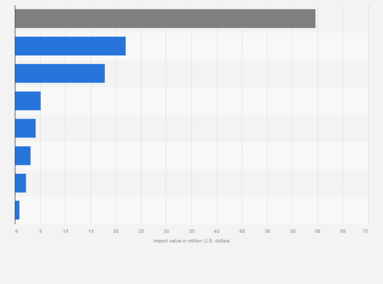 Statistic: Leading suppliers of apparel products imported into Poland in 2023, based on value (in million U.S. dollars)