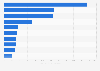 Leading producers of ethanol by capacity in the United States as of 2024 (in million gallons per annum)