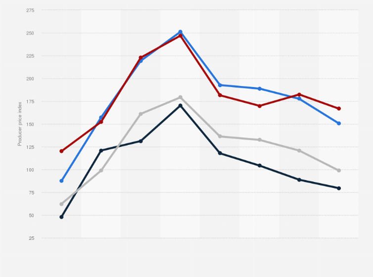 Statistic: Producer price index (PPI) for selected recovered paper grades in the United States from 1990 to 2015