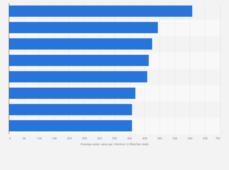 Statistic: Average sales value per checkout in online shopping on selected days in Brazil in 2018 (in Brazilian reals)