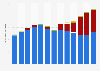 Home appliances and consumer electronics retail sales revenue in Brazil from 2010 to 2022, by sales channel (in billion Brazilian reais)