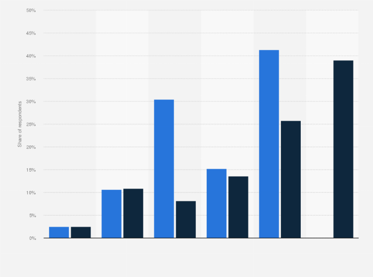 Statistic: Driver satisfaction with UberPOOL in the United States in 2017 and 2018