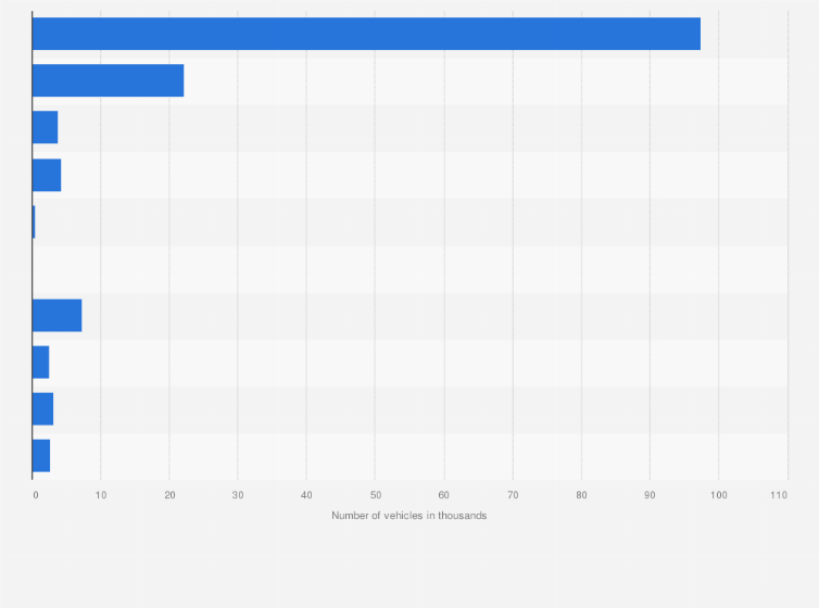 Statistic: Goods and other vehicle population in Singapore as of December 2023, by maximum laden weight (in 1,000s)