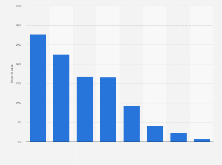 Statistic: Sales share of truck brands in Denmark in 2016