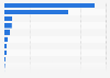 Goods and other vehicle population in Singapore as of December 2023, by type (in 1,000s)
