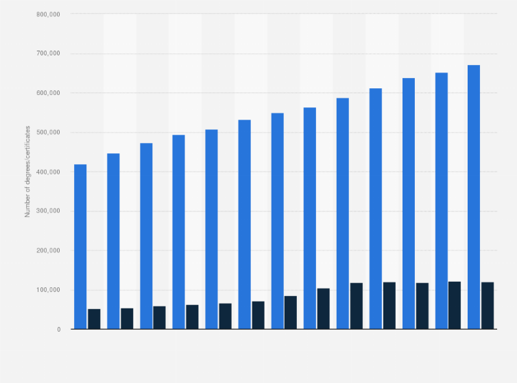 Statistic: Number of STEM degrees and certificates awarded in the United States from 2008-09 to 2020-21, by residency status