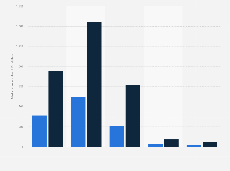 Statistic: 3D printing services market revenue worldwide in 2017 and 2021, by printing material type (in million U.S. dollars)