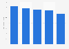 Gross hourly earnings for Uber and Lyft drivers in the United States as of January 2017, by age (in U.S. dollars)