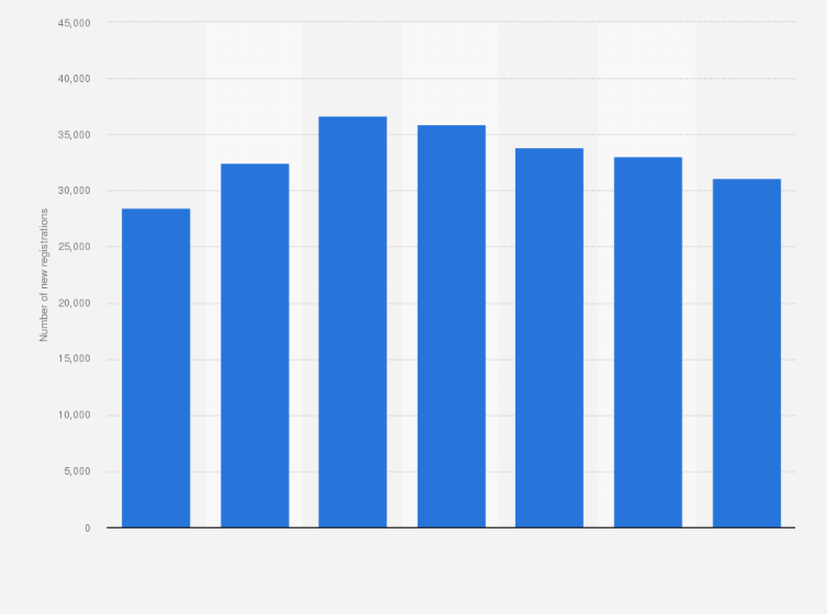 Statistic: Sales volume of new light commercial vehicle (LCV) in Denmark from 2014 to 2020