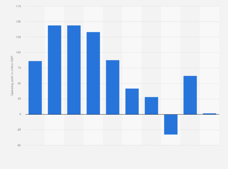 Statistic: Operating profit of River Island Clothing Co. Limited from 2013 to 2022 (in million GBP)