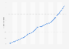 Sales revenue generated by supermarkets and hypermarkets in Brazil from 2010 to 2022 (in billion Brazilian reals)