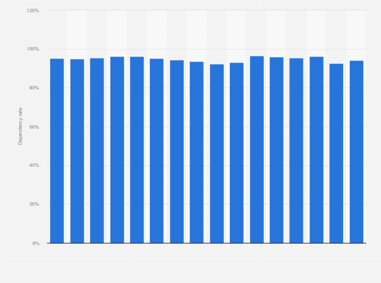 Statistic: Dependency rate from imports of oil in Italy from 2006 to 2021