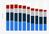 Number of stores of Williams-Sonoma worldwide from 2015 to 2024, by brand