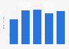 Gross profit of Williams Sonoma from 2020 to 2024 (in billion U.S. dollars)