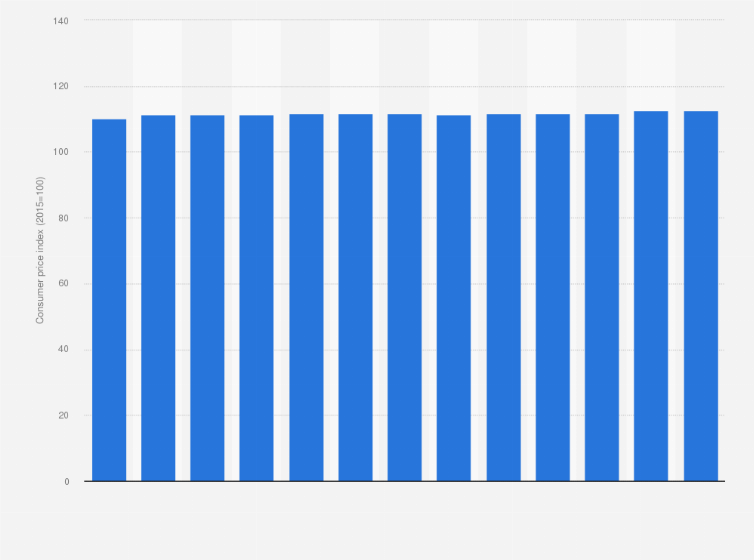 Statistic: Consumer price index (CPI) of hairdressing for men and children in Denmark from October 2019 to October 2020