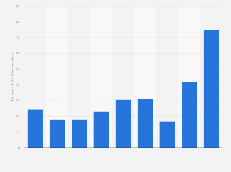 Statistic: EBITDA of Ecopetrol from 2014 to 2022 (in trillion Colombian pesos)