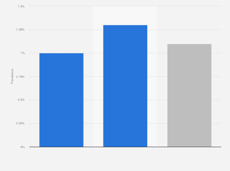 Statistic: Percentage of adults with active epilepsy in the U.S. as of 2021, by gender