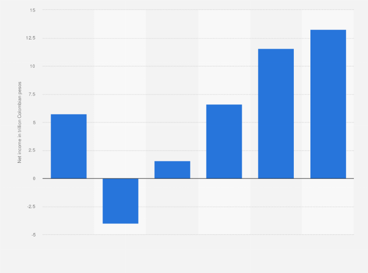 Statistic: Net income of Ecopetrol from 2014 to 2019 (in trillion Colombian pesos)