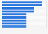 Which YouTube channels do you view the most?