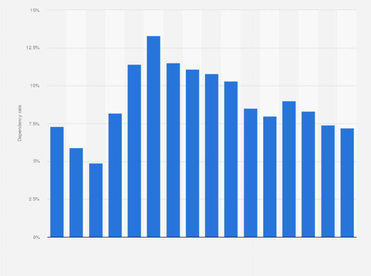 Statistic: Dependency rate from renewable energy imports in Italy from 2006 to 2021